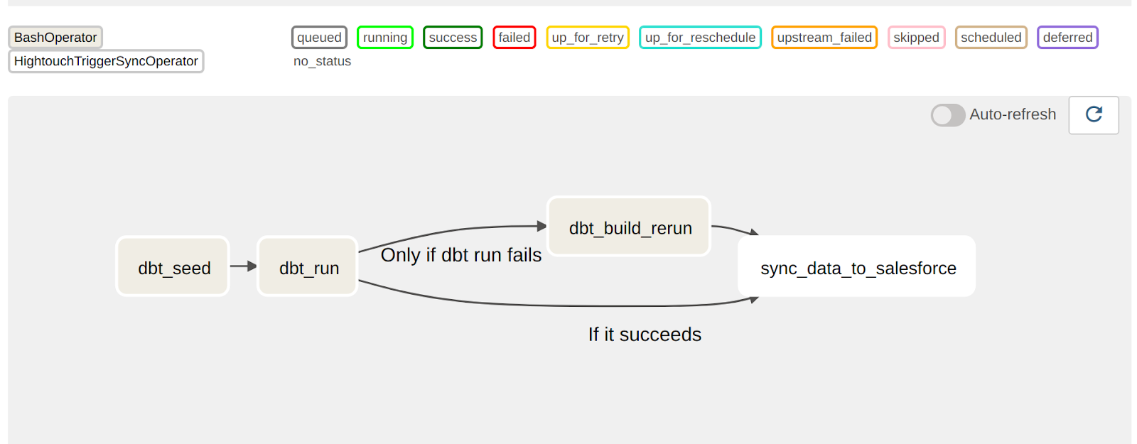 airflow dbt run select